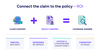 Diagram showing ROI on connection to claim and policy