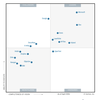 2026 Gartner Magic Quadrant for Document Managment with Hyland in the Leaders quadrant